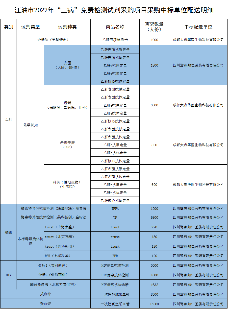 江油市2022年预防母婴传播免费检测试剂采购院内比选结果公告
